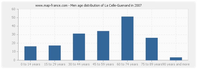 Men age distribution of La Celle-Guenand in 2007